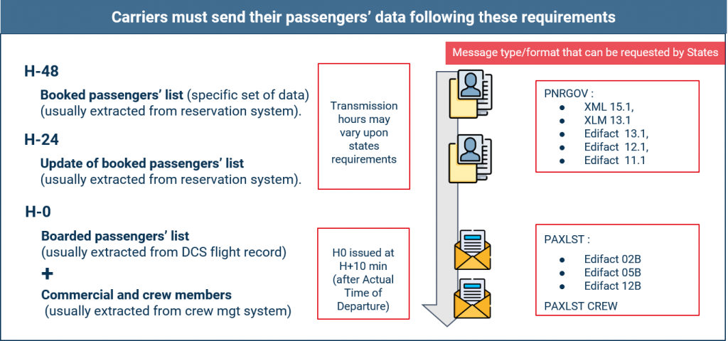 API-PNR data transmission requirements
