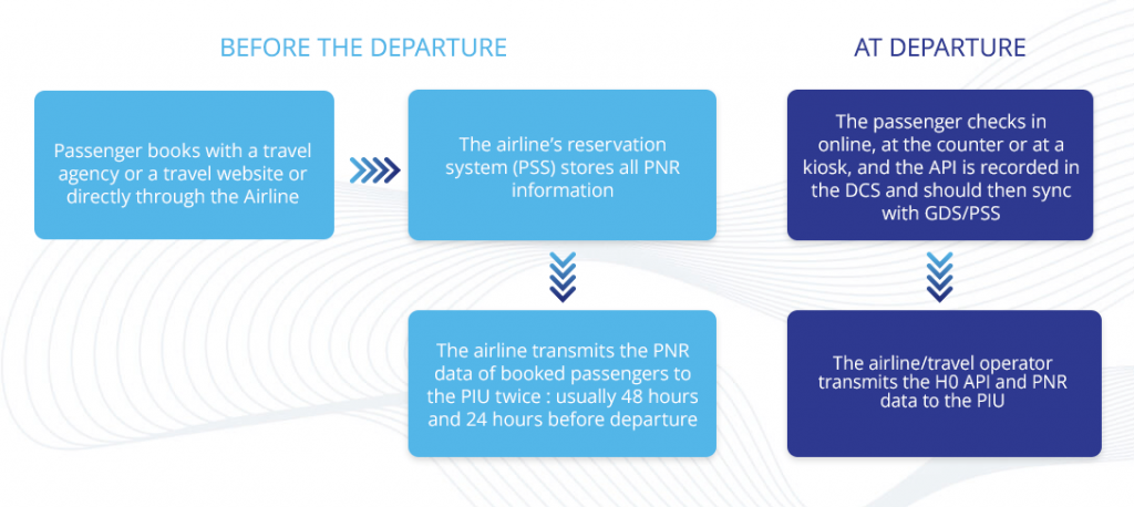 The process of sharing API PNR data with a passenger information unit.