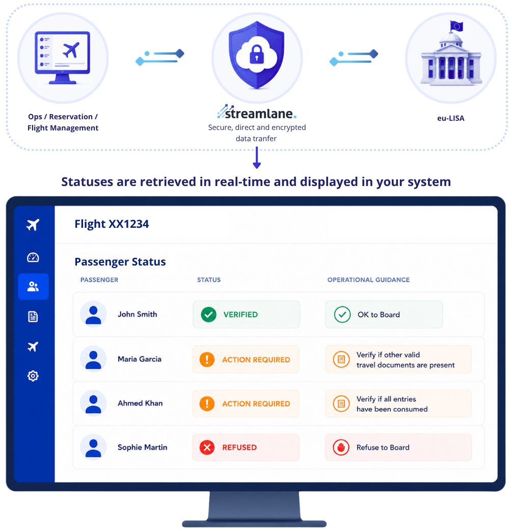 Automated eu-LISA EES and ETIAS validation process with Streamlane