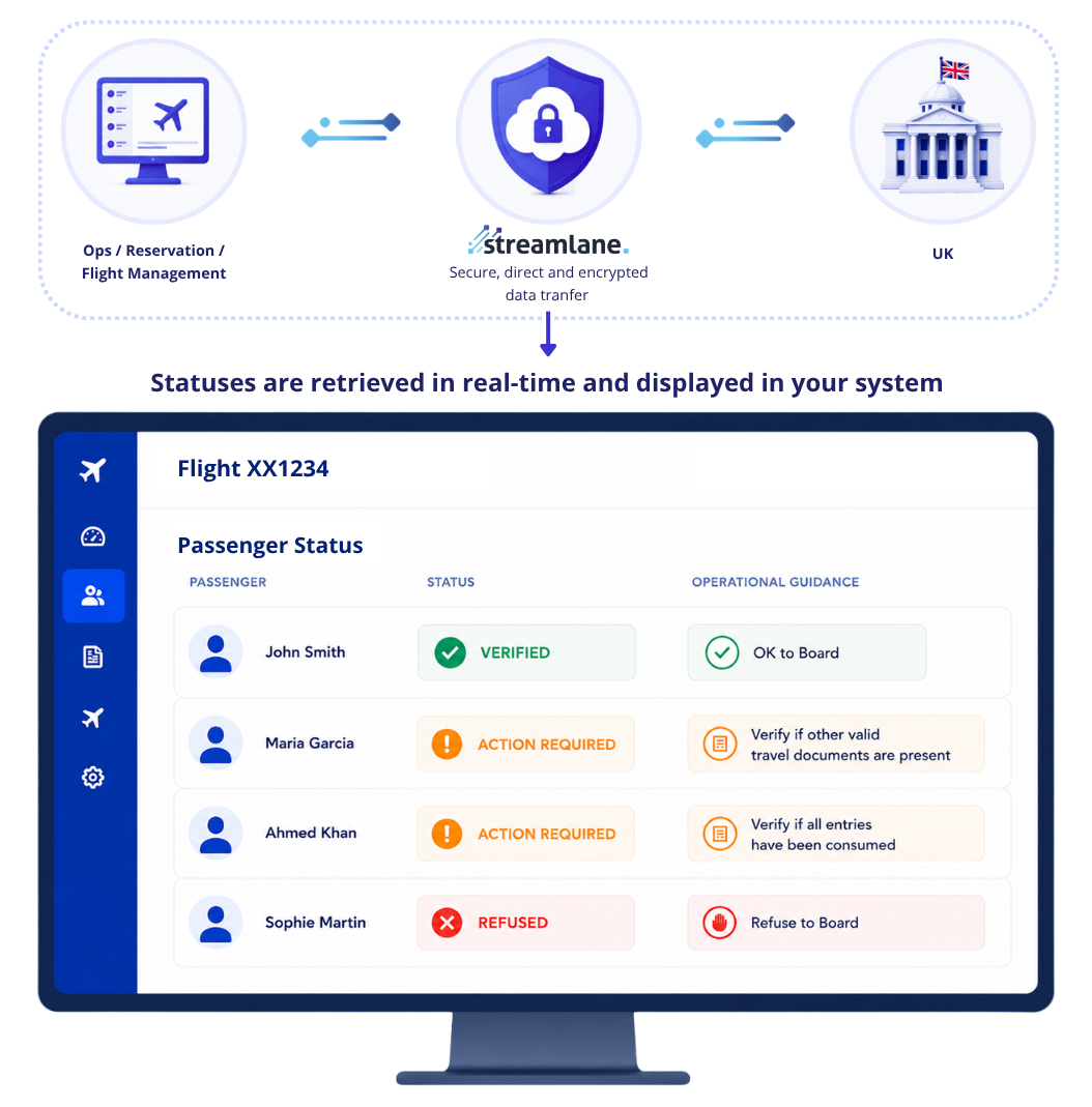 Automated eu-LISA EES and ETIAS validation process with Streamlane
