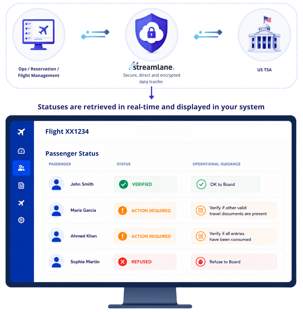 Automated eu-LISA EES and ETIAS validation process with Streamlane
